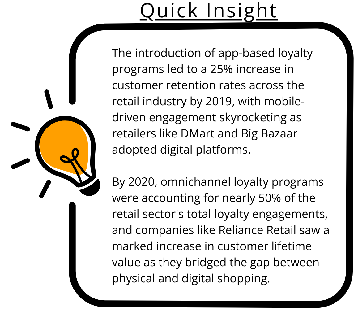 From Paper to Pixels: The Evolution of Retail Loyalty Programs in India ...