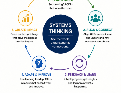 Why Systems Thinking Is Essential for Successful OKR Implementation